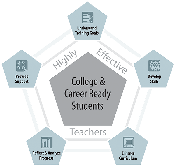 Diagram outlining five-part process to creating highly effective teachers and college and career-ready students. Click play overview video outlining each step.